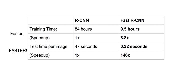 目标检测——Fast RCNN原理