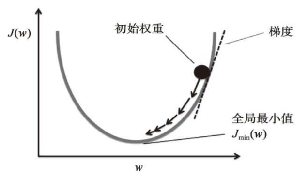 Keras深度学习笔记 线性回归