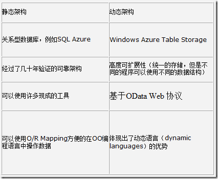 云计算和数据 关于Windows Azure Table Storage 和 SQL Azure的选择