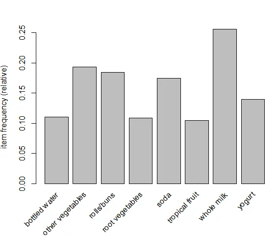 【机器学习与R语言】10- 关联规则