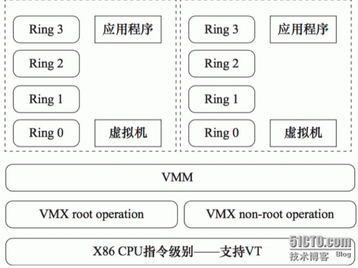 云计算与虚拟化