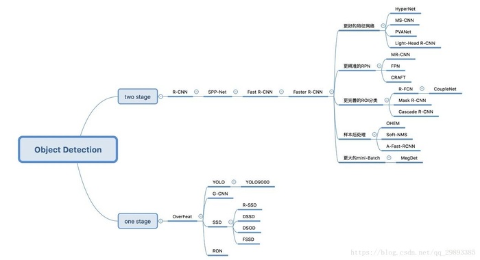 深度学习笔记（三）--目标检测算法综述