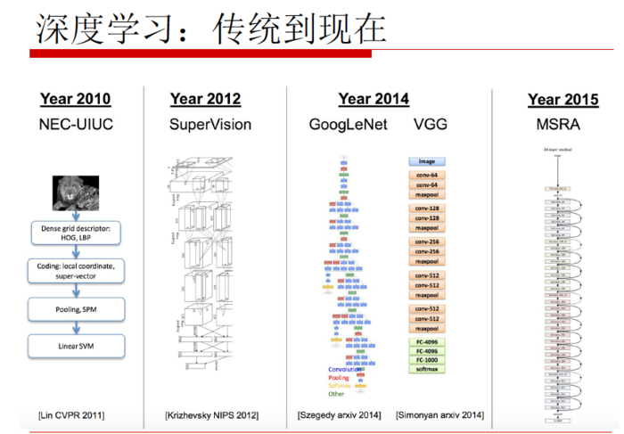 【原创 深度学习与TensorFlow 动手实践系列 - 1】第一课：深度学习总体介绍