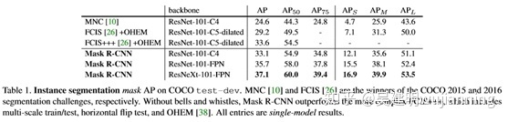 CVPR目标检测与实例分割算法解析：FCOS（2019），Mask R-CNN（2019），PolarMask（2020）