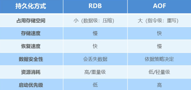 Redis入门到精通（十二）——持久化AOF概念、AOF写数据的三种策略（always/everysec/no）、AOF重写方式（手动重写、自动重写）、AOF重写流程、RDB与AOF的选择、Redis持久化总结