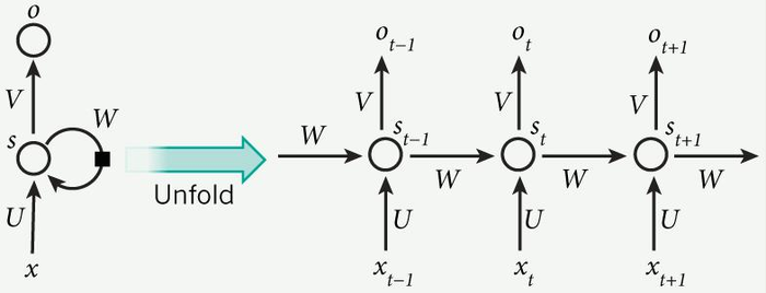 线性回归、多层感知机、文本预处理、循环神经网络学习笔记（打卡1）