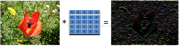 图像卷积与滤波的一些知识点（转）