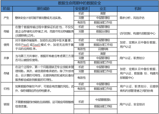 如何实现云数据治理中的数据安全？