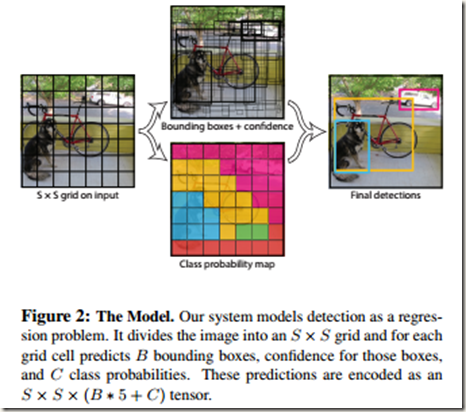 目标检测（五）YOLOv1—You Only Look Once:Unified,Real-Time Object Detection