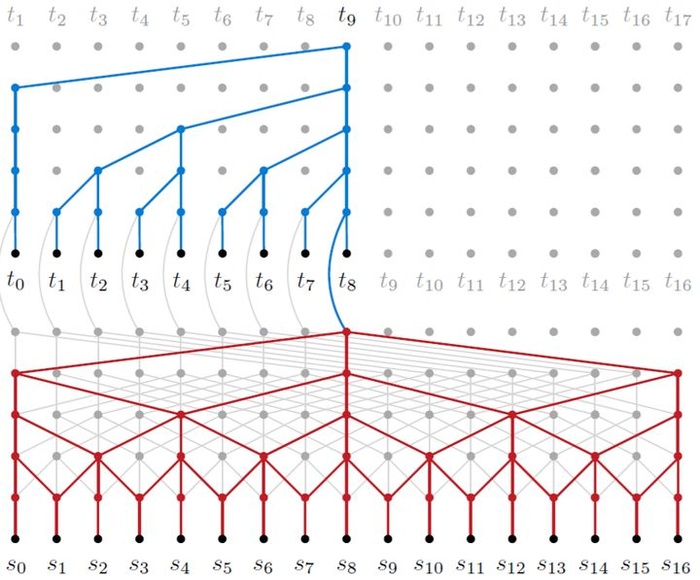 空洞卷积（dilated convolution）