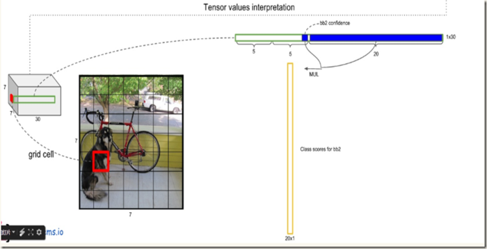 目标检测（五）YOLOv1—You Only Look Once:Unified,Real-Time Object Detection