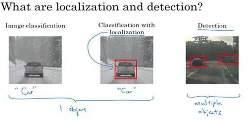 【50】目标检测之目标定位