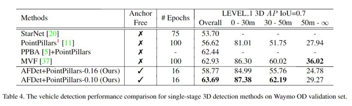 地平线机器人提出Anchor free、NMS free的3D目标检测算法 | CVPR2020 Workshop