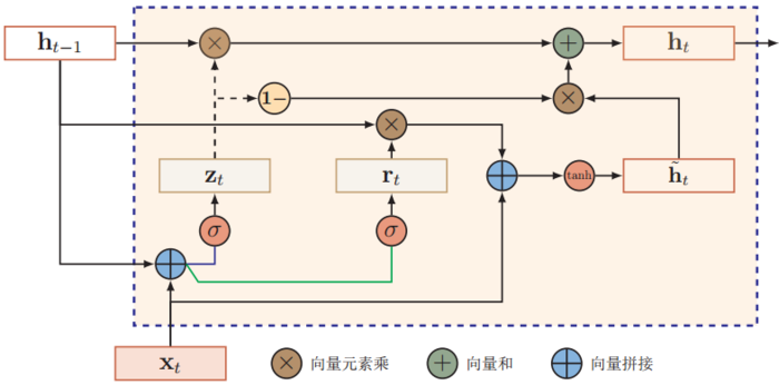 循环神经网络之LSTM和GRU