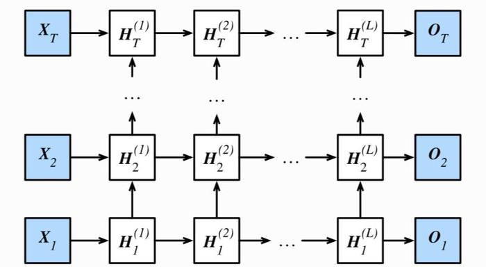 动手学PyTorch | (36) 深度和双向循环神经网络