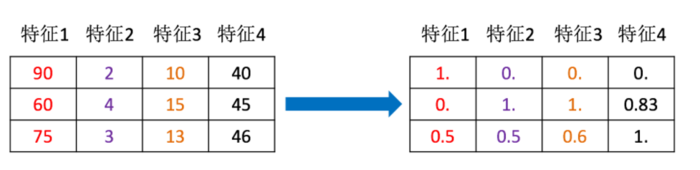 机器学习进度02（数据预处理、降维、低方差特征、相关系数、主成分分析）