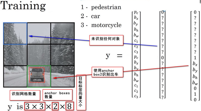 [DeeplearningAI笔记]卷积神经网络3.6-3.9交并比/非极大值抑制/Anchor boxes/YOLO算法