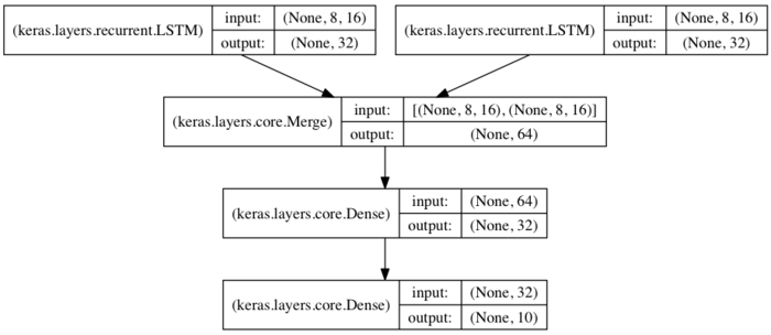 Keras 时序模型