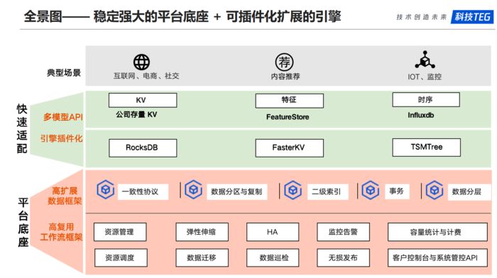 技术分享 | 云原生多模型 NoSQL 概述