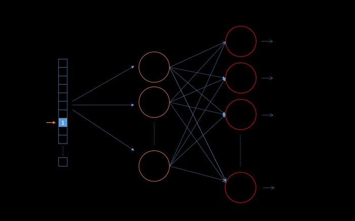 【RNN】理解循环神经网络中的 Skip-Gram