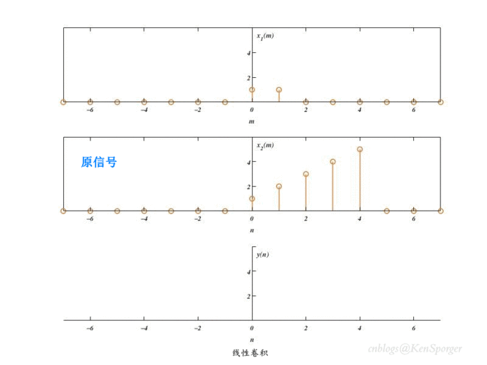 序列卷积：线性、周期和圆周