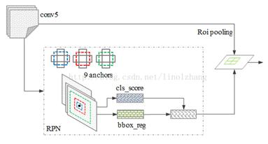 目标检测系列学习笔记（RCNN系列+YOLO系列）