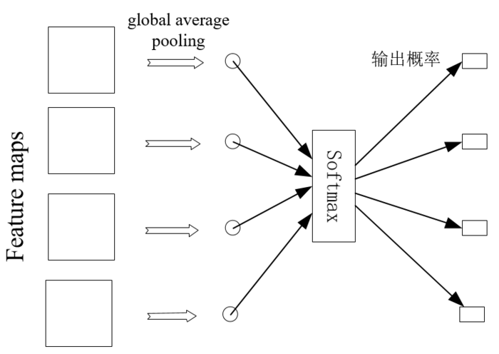 Network In Network——卷积神经网络的革新