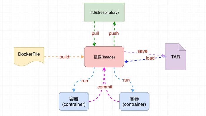 Docker 学习笔记