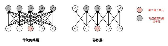 何为神经网络卷积层？