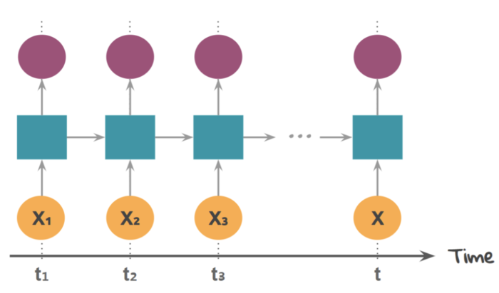 吴恩达deepLearning.ai循环神经网络RNN学习笔记_看图就懂了！！！(理论篇)