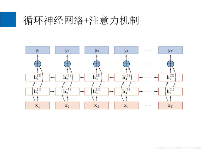 循环神经网络+注意力机制概述