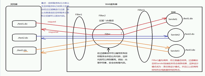 java filter过滤器及责任链设计模式