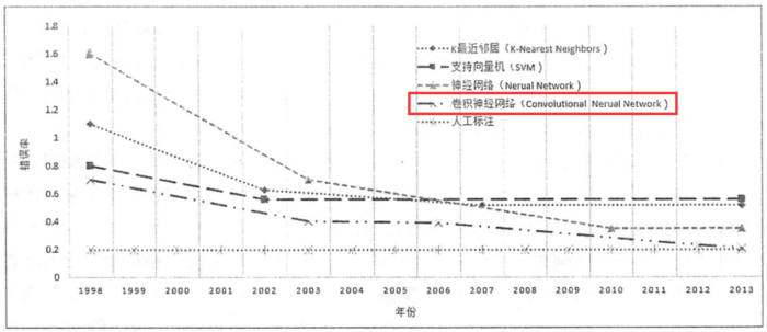 卷积算法归纳总结(浅识）