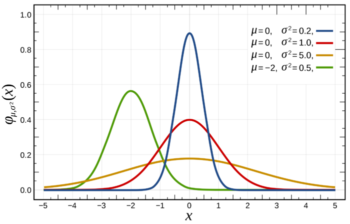 四个不同参数集的概率密度函数（红色线代表标准正态分布）