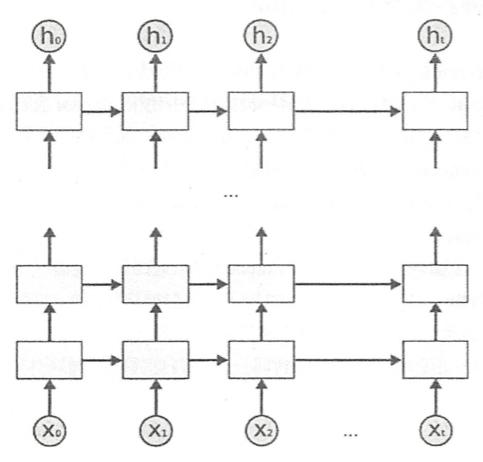 使用Keras进行深度学习：（五）RNN和双向RNN讲解及实践