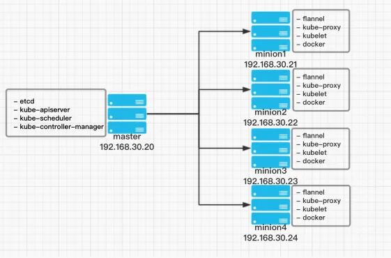 为什么要虚拟化，为什么要容器，为什么要Docker，为什么要K8S？