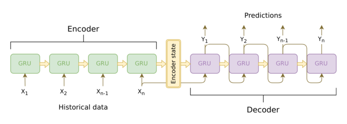 PyTorch实现Seq2Seq机器翻译