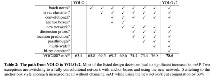 目标检测YOLOV2：You Only Look Once
