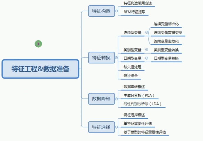 机器学习：数据准备和特征工程