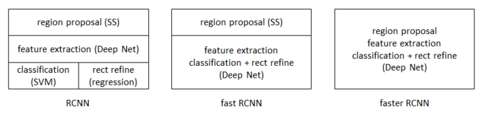 【目标检测】从 RCNN、SPP Net、Fast RCNN 到 Faster RCNN