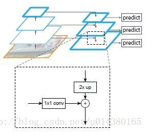 目标检测论文解读13——FPN