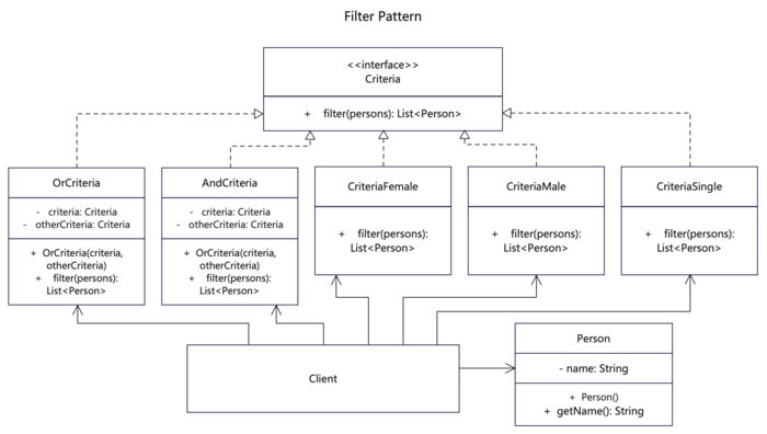 【过滤器设计模式详解】C/Java/JS/Go/Python/TS不同语言实现