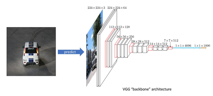 目标检测概述：一步法 An overview of object detection: one-stage methods