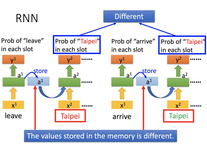 [机器学习入门] 李宏毅机器学习笔记-32 (Recurrent Neural Network part 1;循环神经网络 part 1)