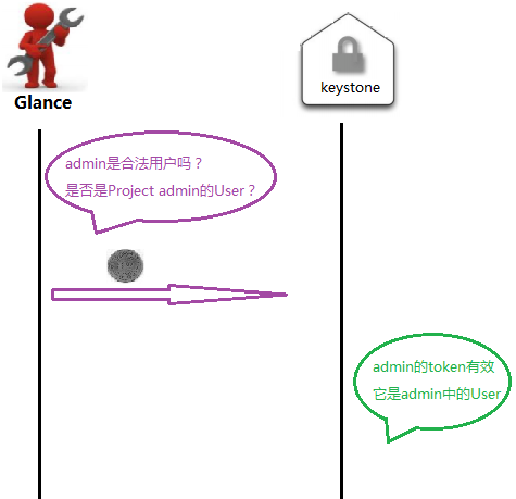 云计算openstack核心组件——keystone身份认证服务