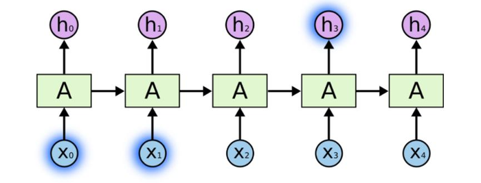 循环神经网络（RNN）之LSTM（Long Short Term Memory networks）