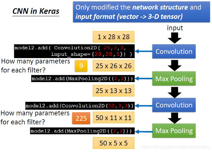 怎么用Keras实现CNN