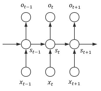 RNN-循环神经网络和LSTM_01基础