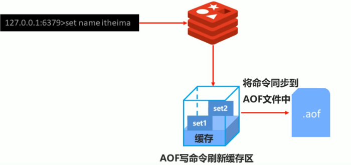 Redis入门到精通（十二）——持久化AOF概念、AOF写数据的三种策略（always/everysec/no）、AOF重写方式（手动重写、自动重写）、AOF重写流程、RDB与AOF的选择、Redis持久化总结