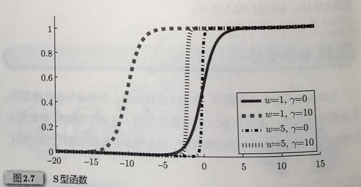 《图解机器学习-杉山将著》读书笔记---CH2